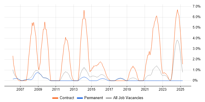 Job vacancy trend for Desktop Engineer in Wokingham