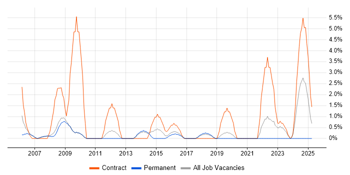Job vacancy trend for Desktop Support Engineer in Wokingham Job vacancy trend for Desktop Support Engineer in Wokingham