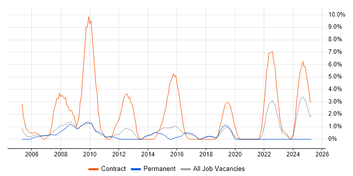 Job vacancy trend for Desktop Support in Wokingham Job vacancy trend for Desktop Support in Wokingham