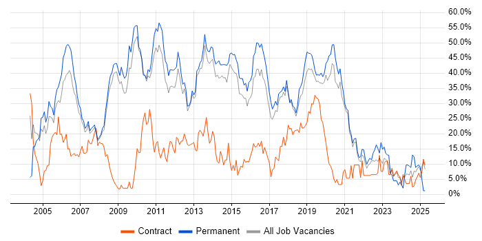 Job vacancy trend for Developer in Wokingham