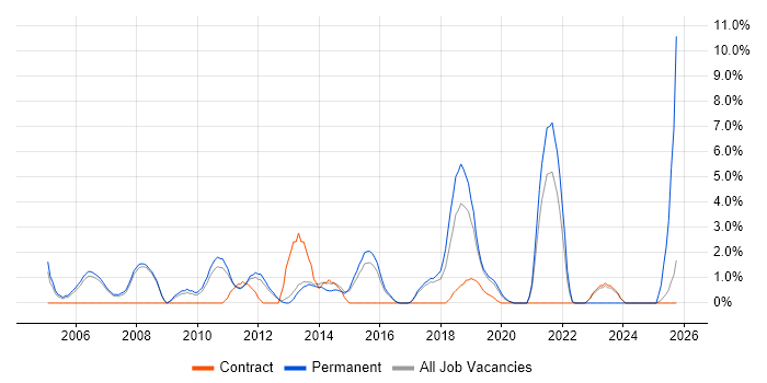 Development Manager job vacancy trend in Wokingham