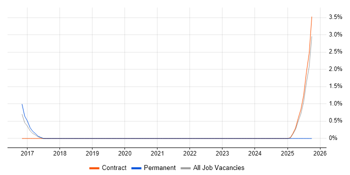 Development Officer job vacancy trend in Wokingham