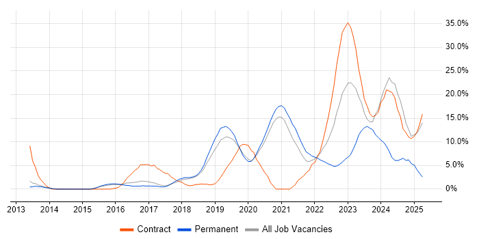 Job vacancy trend for DevOps in Wokingham