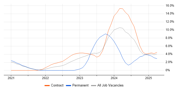 Job vacancy trend for DevSecOps in Wokingham Job vacancy trend for DevSecOps in Wokingham