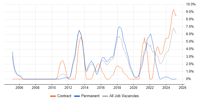 Job vacancy trend for DHCP in Wokingham Job vacancy trend for DHCP in Wokingham