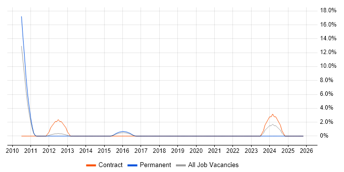 Digital Strategy job vacancy trend in Wokingham
