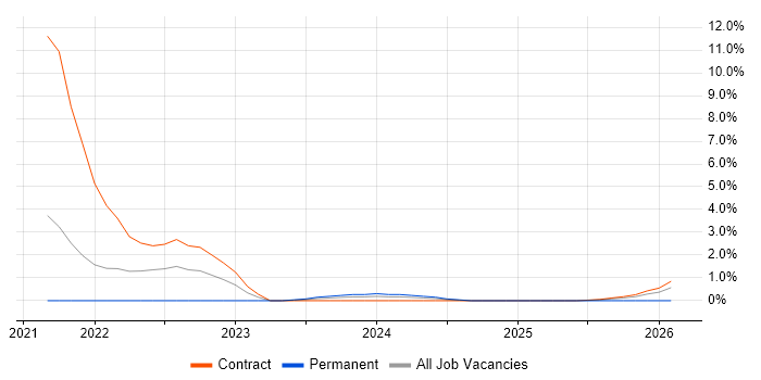Digital Transformation Programme job vacancy trend in Wokingham