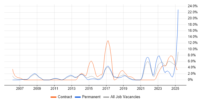 Job vacancy trend for Disaster Recovery in Wokingham Job vacancy trend for Disaster Recovery in Wokingham