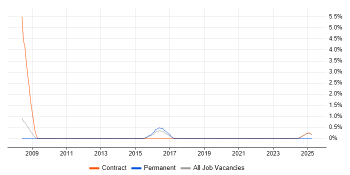Job vacancy trend for Distributed Systems in Wokingham