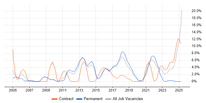 Job vacancy trend for DNS in Wokingham Job vacancy trend for DNS in Wokingham