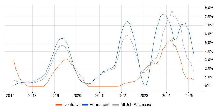 Job vacancy trend for Docker in Wokingham Job vacancy trend for Docker in Wokingham