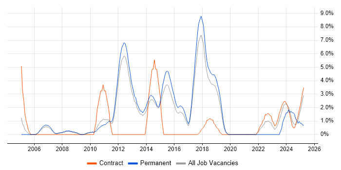 Job vacancy trend for Documentation Skills in Wokingham