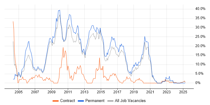 Job vacancy trend for .NET Developer in Wokingham