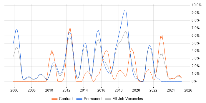 Job vacancy trend for .NET Framework in Wokingham