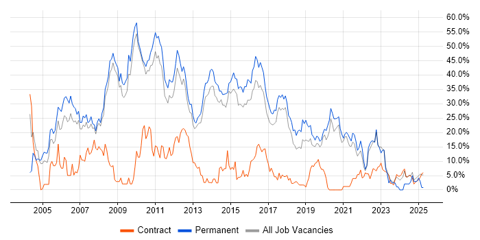 Job vacancy trend for .NET in Wokingham
