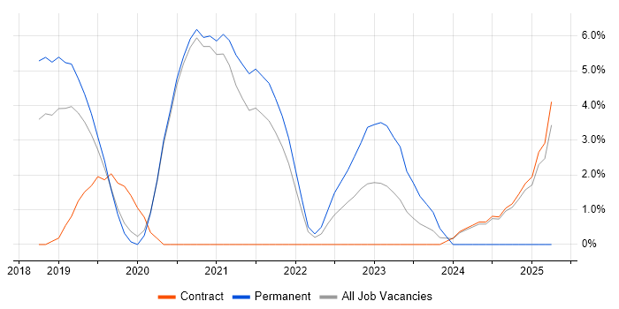 Job vacancy trend for .NET Core in Wokingham Job vacancy trend for .NET Core in Wokingham