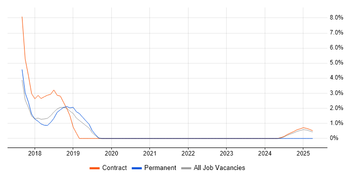 Job vacancy trend for Dynamics 365 in Wokingham