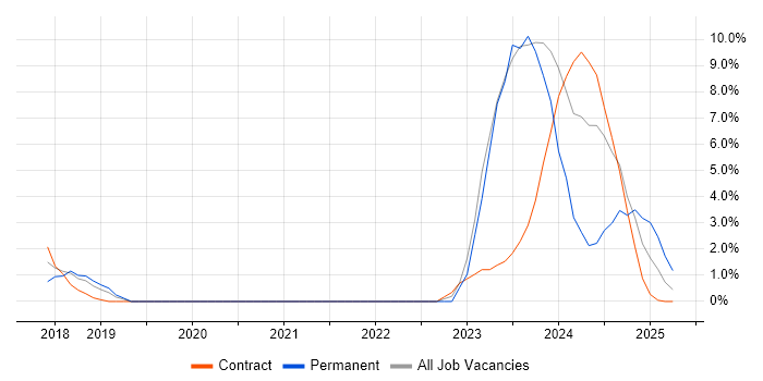 Job vacancy trend for Elasticsearch in Wokingham Job vacancy trend for Elasticsearch in Wokingham
