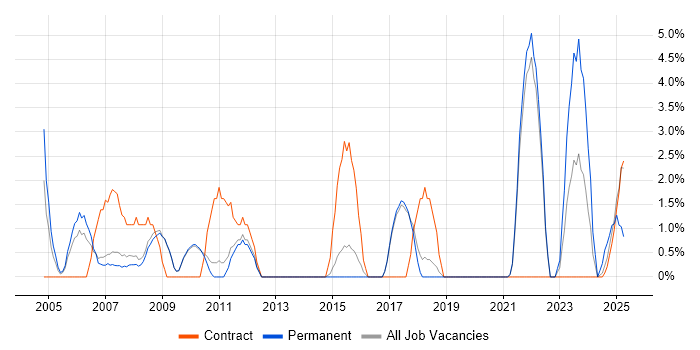 Job vacancy trend for Electronics in Wokingham