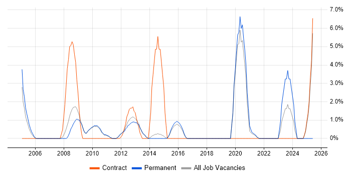 Job vacancy trend for EMC in Wokingham