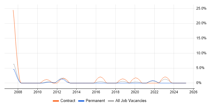 Job vacancy trend for End-to-End Testing in Wokingham Job vacancy trend for End-to-End Testing in Wokingham