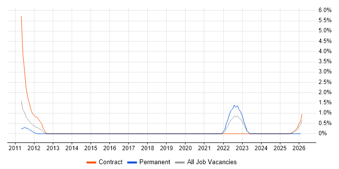 Energy Management job vacancy trend in Wokingham