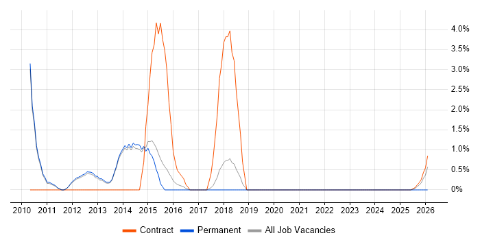 Enterprise Architect job vacancy trend in Wokingham