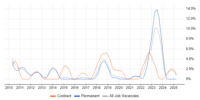 Job vacancy trend for Enterprise Architecture in Wokingham Job vacancy trend for Enterprise Architecture in Wokingham