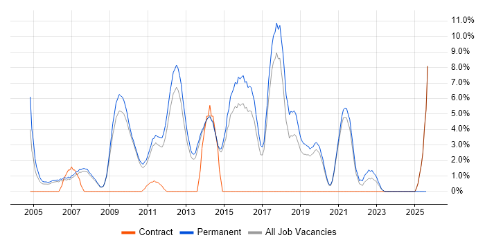 Job vacancy trend for Enterprise Software in Wokingham Job vacancy trend for Enterprise Software in Wokingham