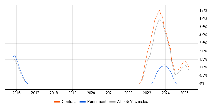 Job vacancy trend for Enterprise Storage in Wokingham