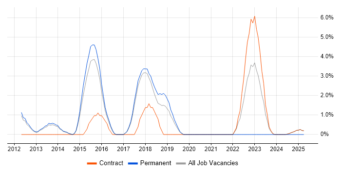 Job vacancy trend for Entity Framework in Wokingham