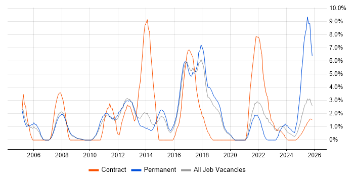 ERP job vacancy trend in Wokingham