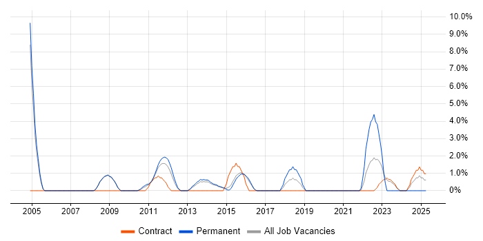 Job vacancy trend for Ethernet in Wokingham