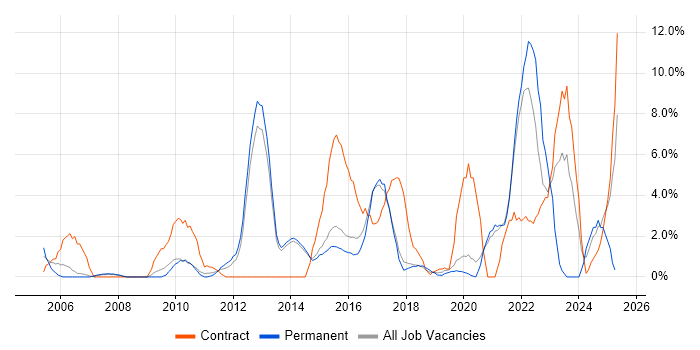 Job vacancy trend for ETL in Wokingham Job vacancy trend for ETL in Wokingham