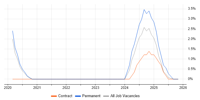 Event-Driven Architecture job vacancy trend in Wokingham