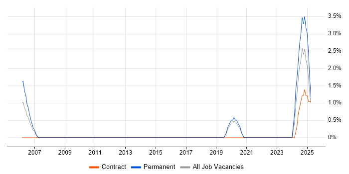 Job vacancy trend for Event-Driven in Wokingham