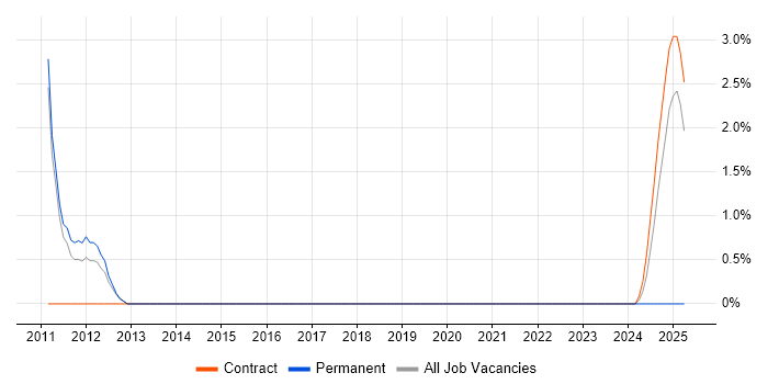 Job vacancy trend for Exploratory Testing in Wokingham