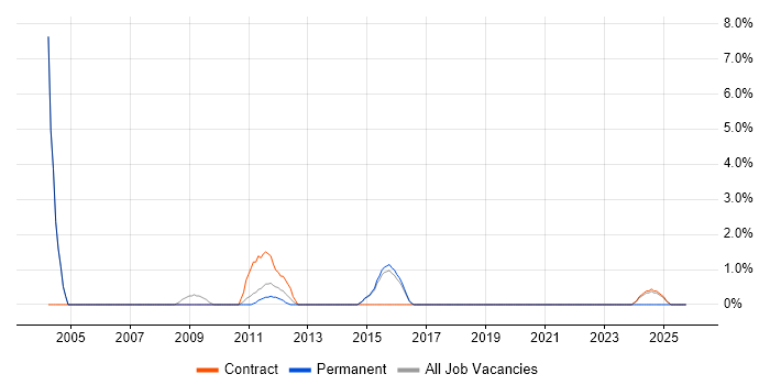 Fault Management job vacancy trend in Wokingham