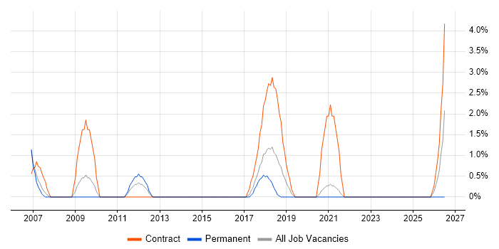 Feasibility Study job vacancy trend in Wokingham