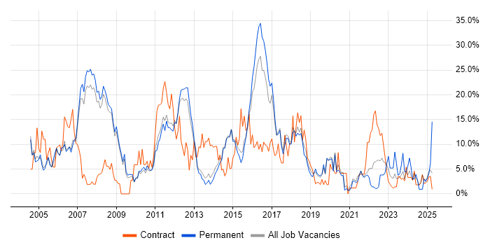 Job vacancy trend for Finance in Wokingham Job vacancy trend for Finance in Wokingham