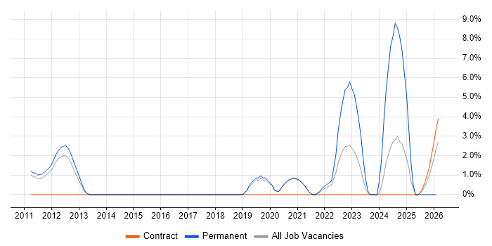Fintech job vacancy trend in Wokingham