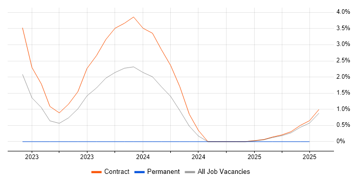 Job vacancy trend for FireEye in Wokingham