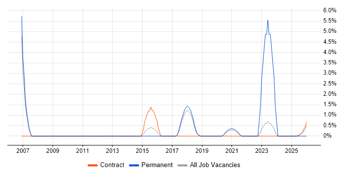 Firmware job vacancy trend in Wokingham