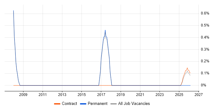 Focus Group job vacancy trend in Wokingham
