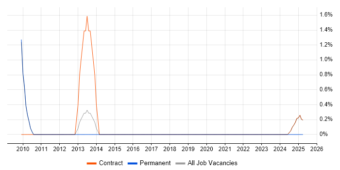 Job vacancy trend for Forcepoint in Wokingham