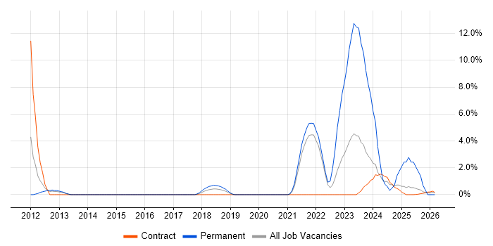 Fortinet job vacancy trend in Wokingham