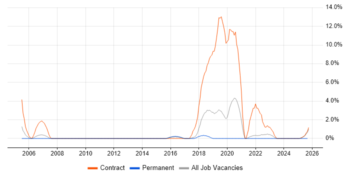 Fortran job vacancy trend in Wokingham