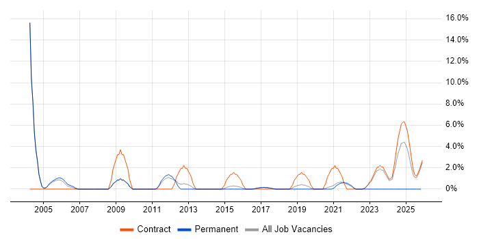 FTP job vacancy trend in Wokingham