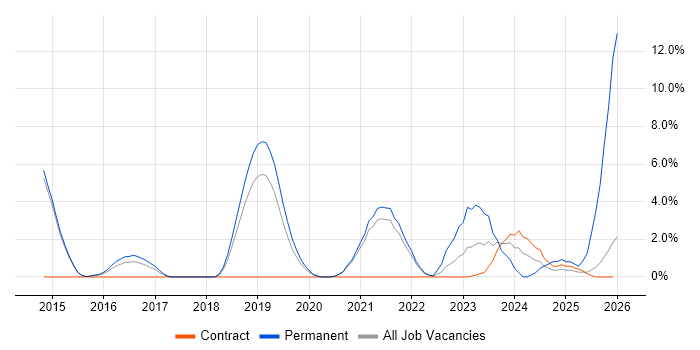 Full-Stack Developer job vacancy trend in Wokingham