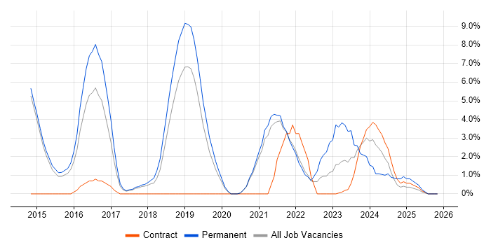 Full-Stack Development job vacancy trend in Wokingham